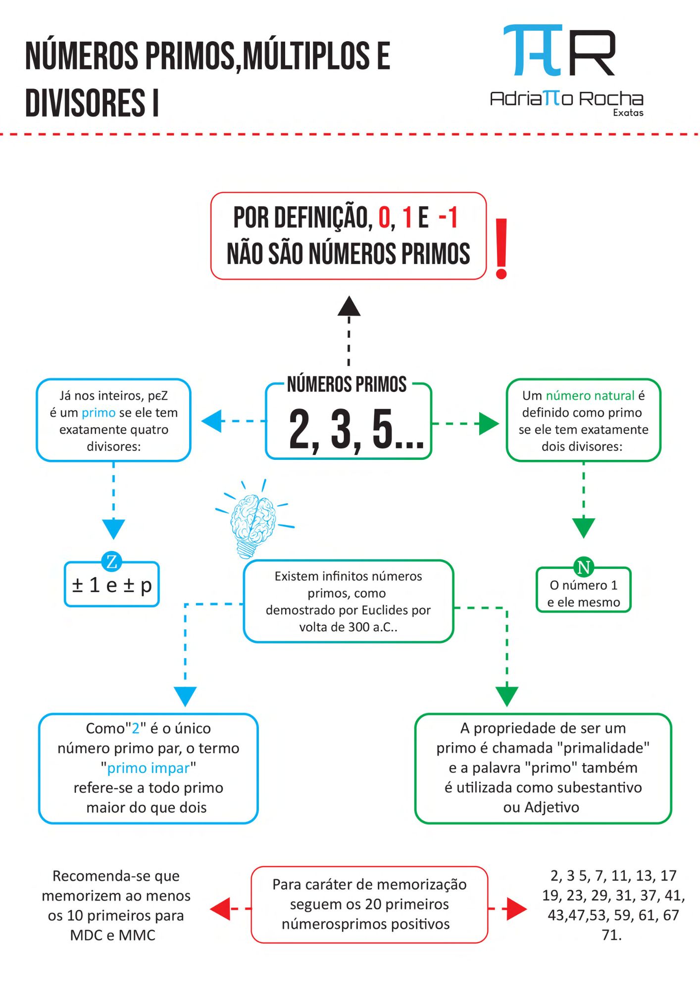 Mapa Mental de Matemática