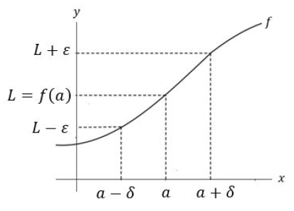 definição formal de limite