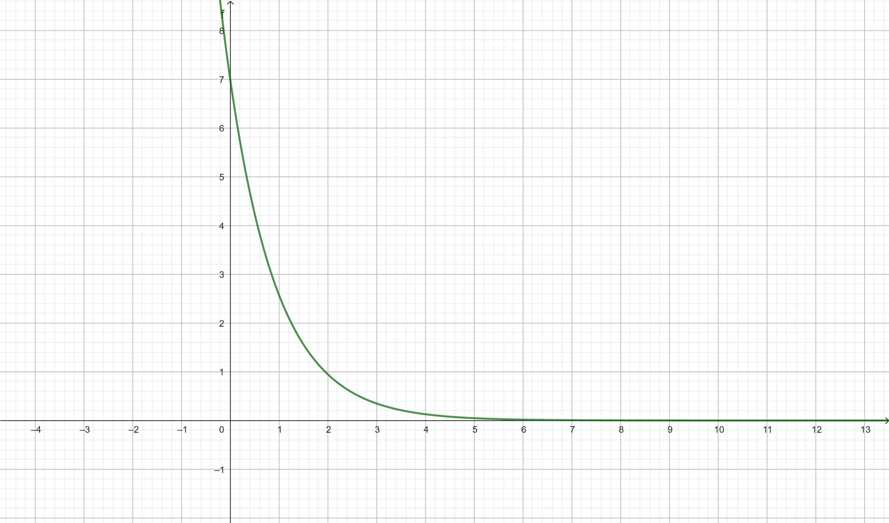 Exemplo de gráfico de função contínua