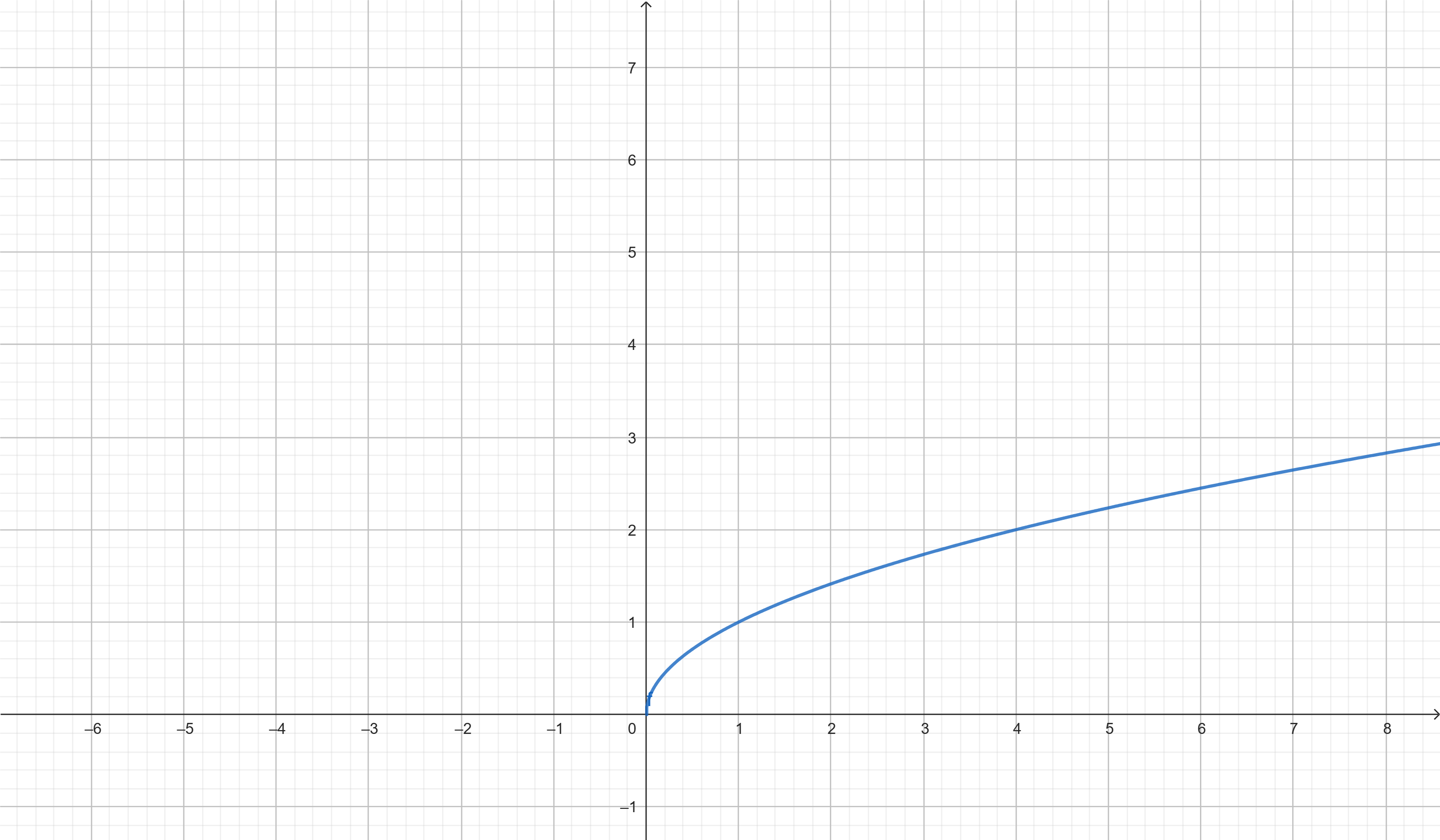 Gráfico de f(x) = √x