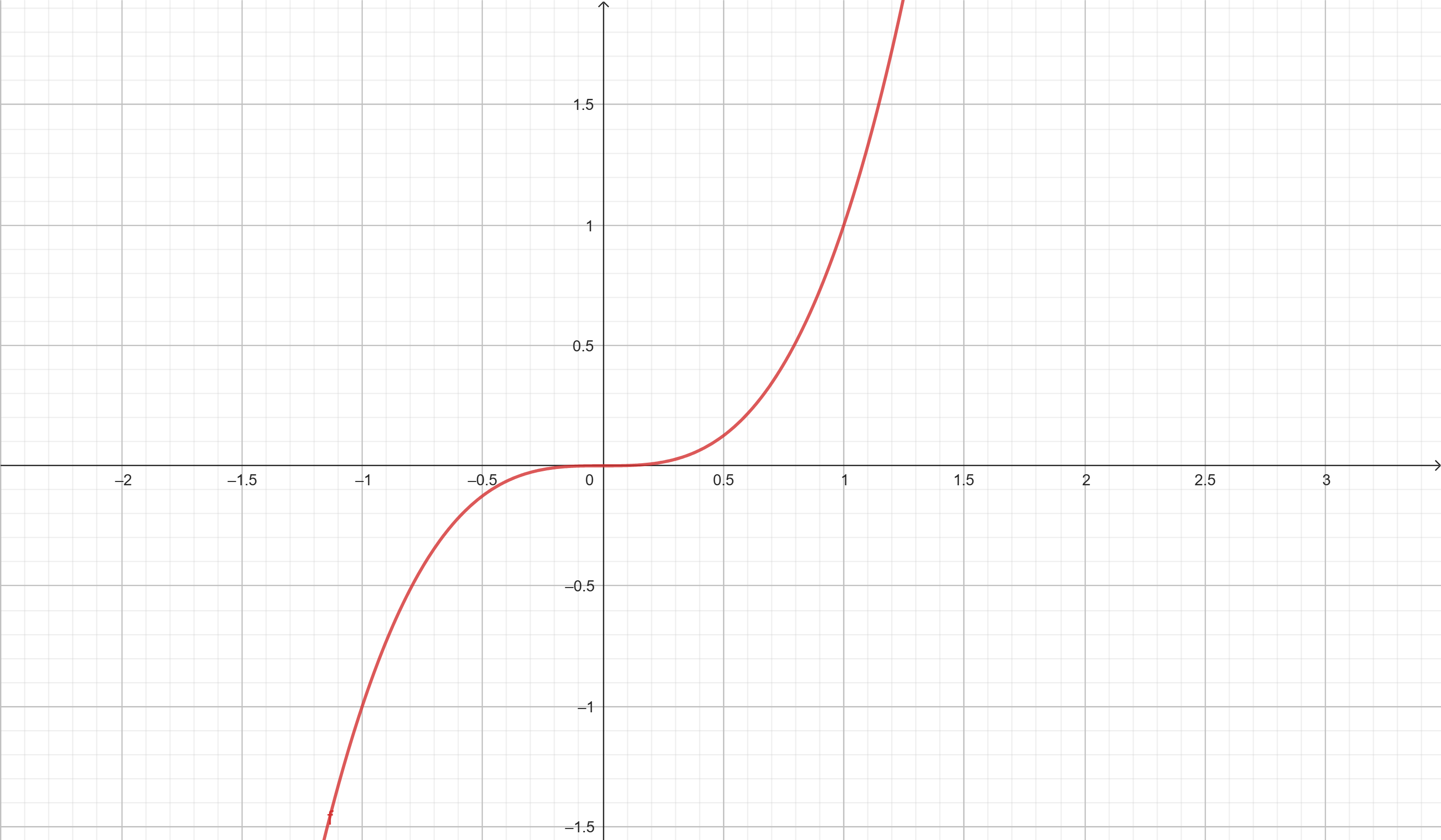 Gráfico de f(x) = x³
