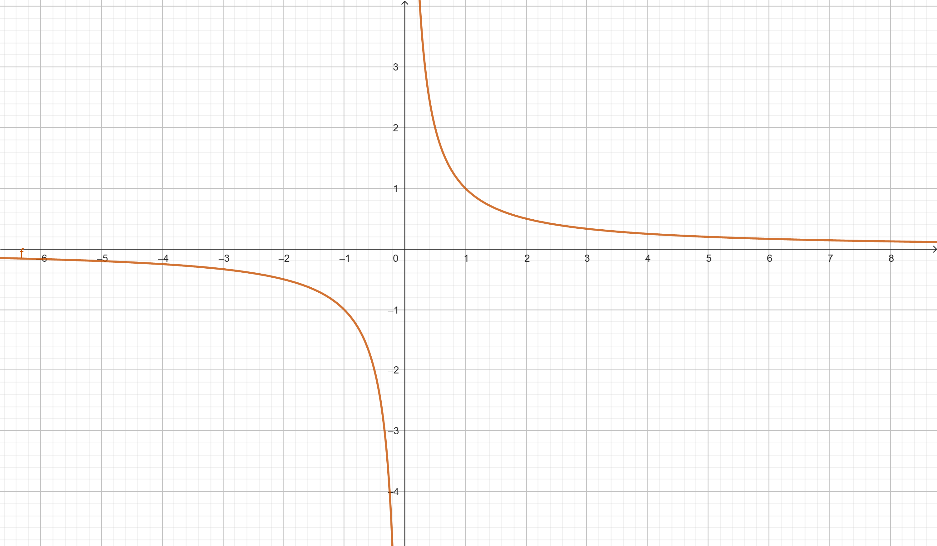 Gráfico de f(x) = x³