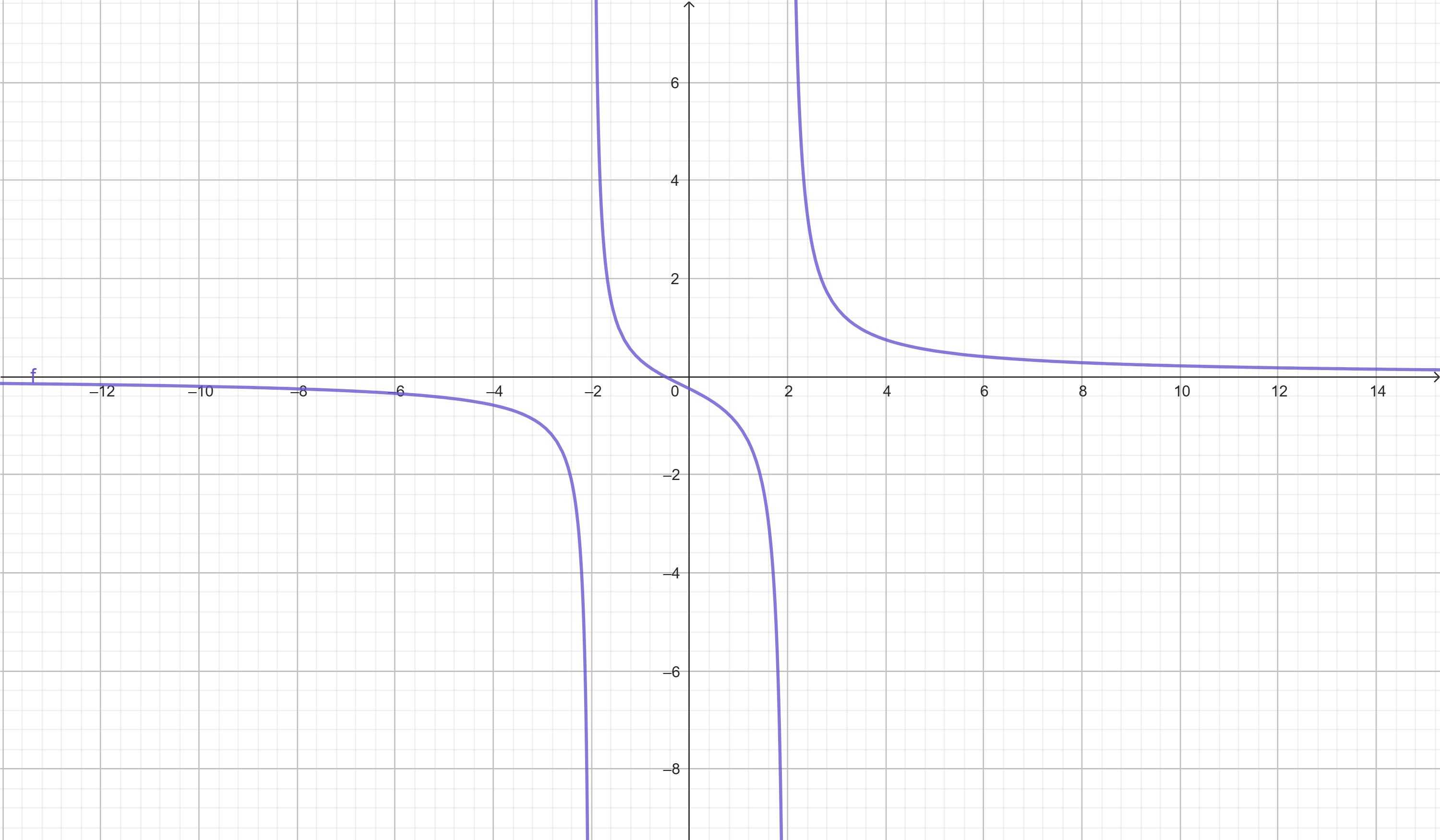 Gráfico de f(x) = x³