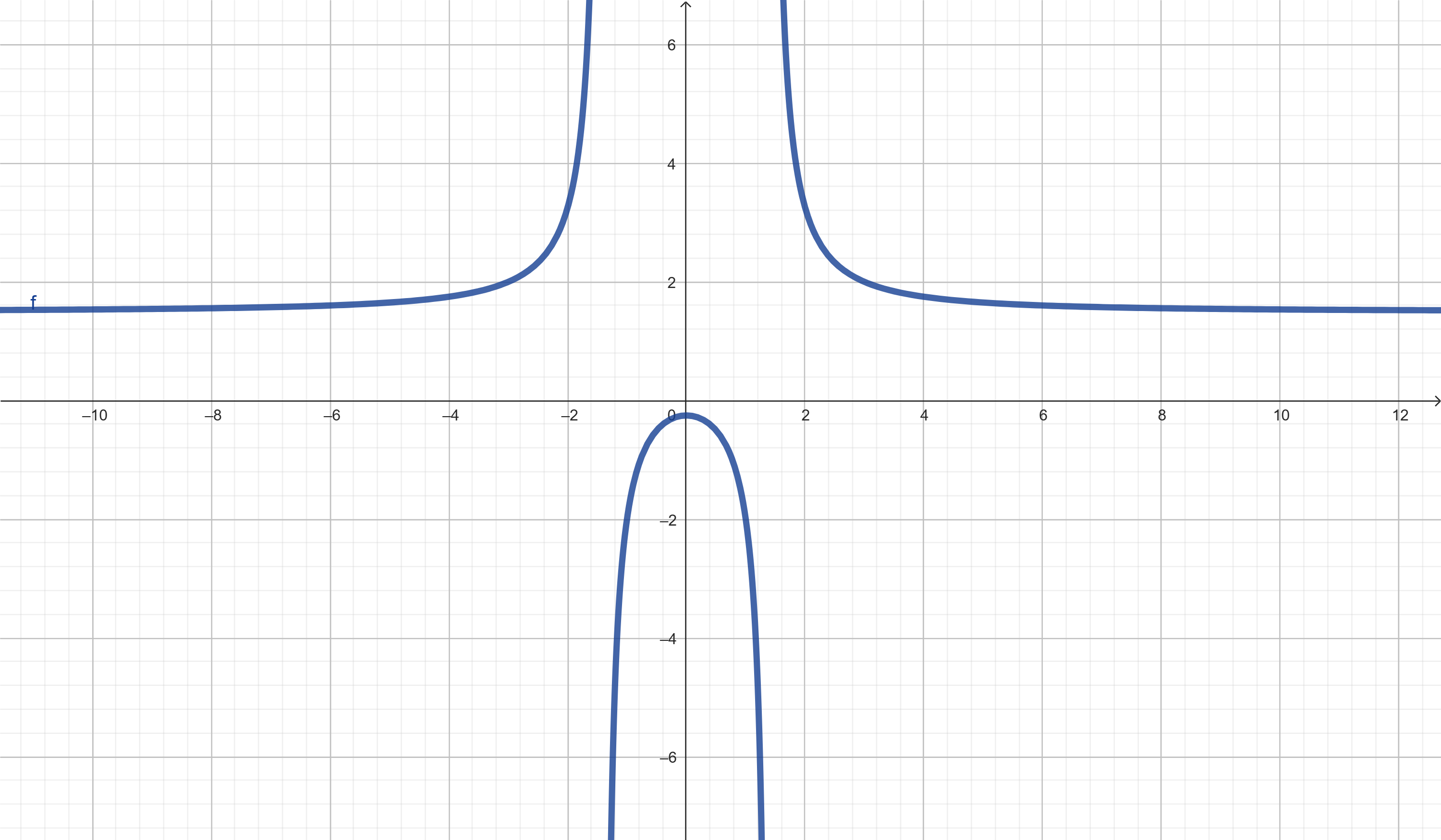 Gráfico de f(x) = x³