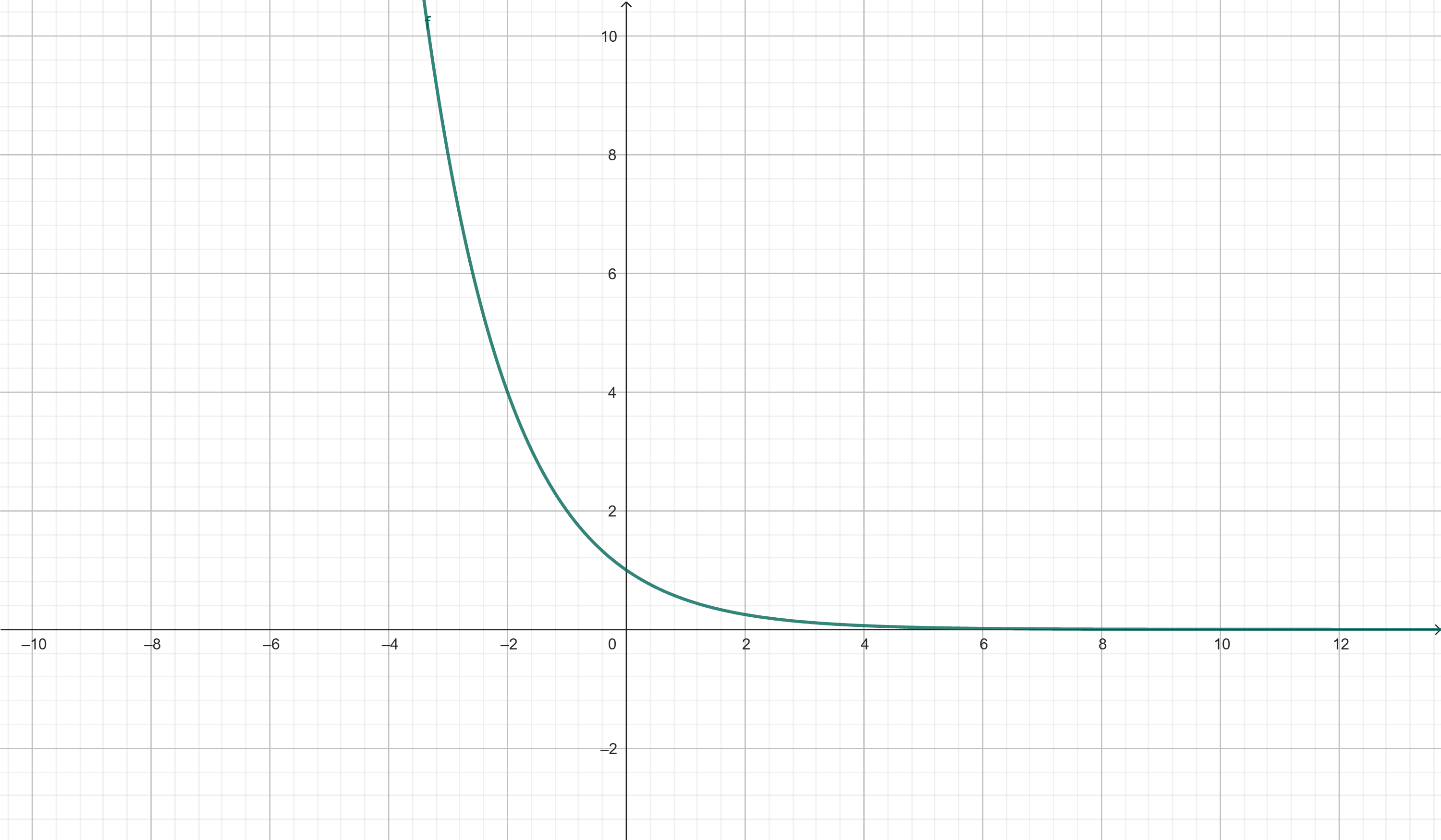 Gráfico de f(x) = (1/2)^x