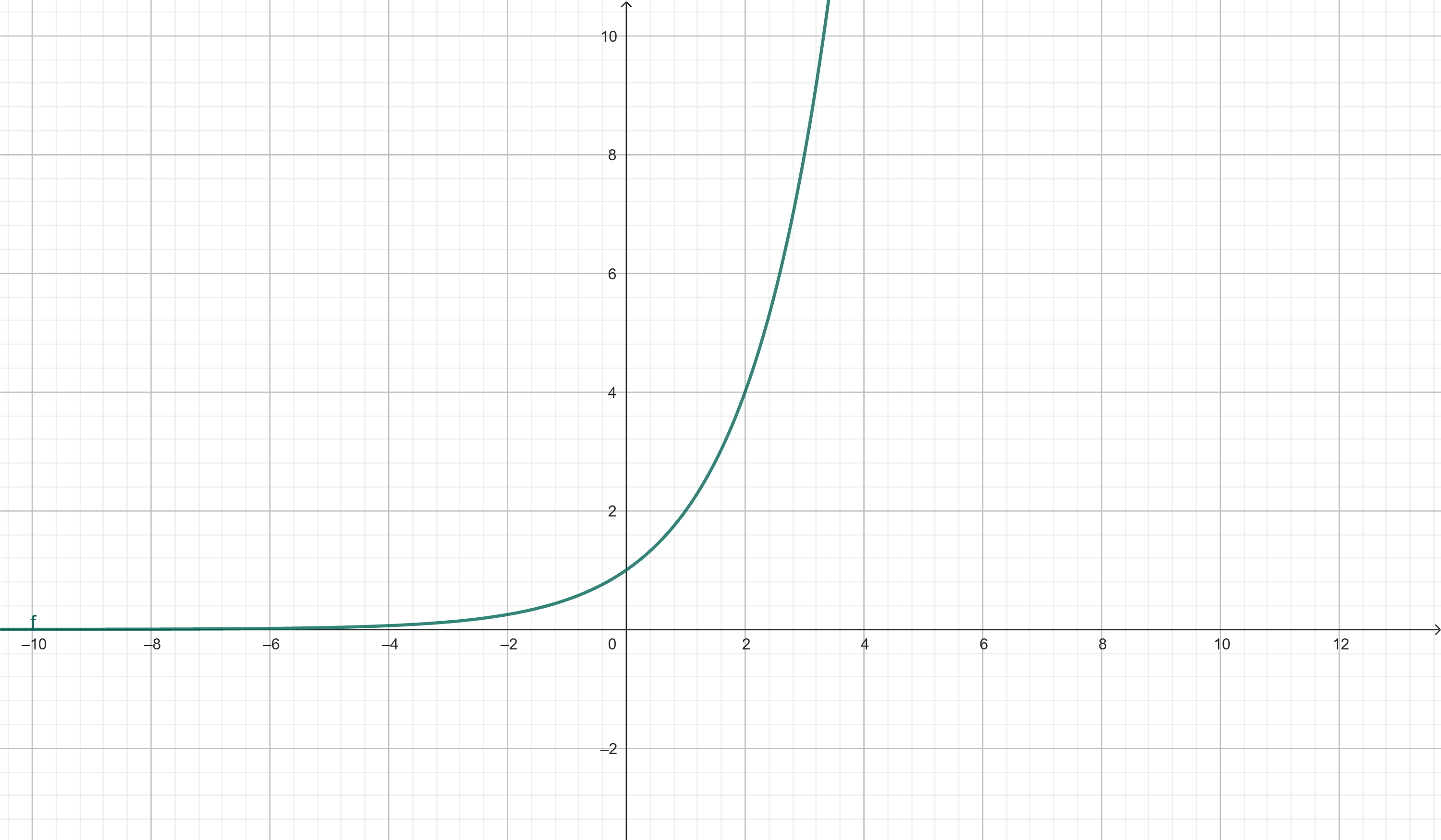 Gráfico de f(x) = (2)^x