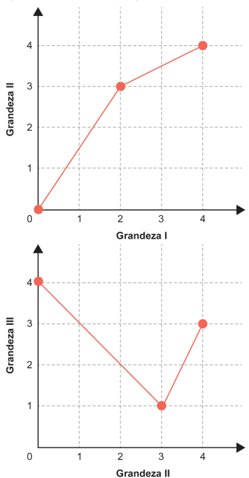 Gráficos das grandezas I x II e II x III