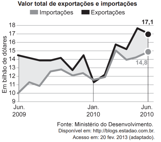 Questão de escala e área