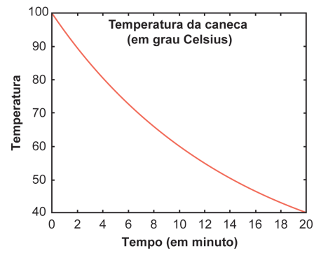 Gráfico da temperatura da caneca