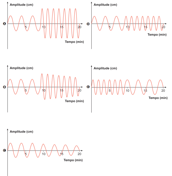 Gráficos senoidais dos experimentos com amortecedores