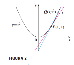 Figura 2 - Aproximação de tangente com secantes