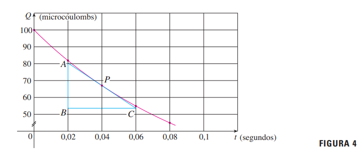 Figura 4 - Gráfico carga do capacitor