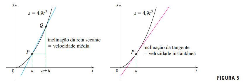 Figura 5 - Comparação entre secante e tangente