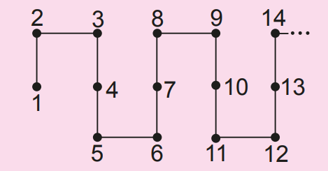 Padrão de zigue-zague numérico