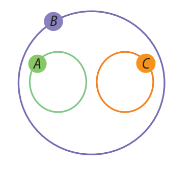 Diagrama de conjuntos A, B e C
