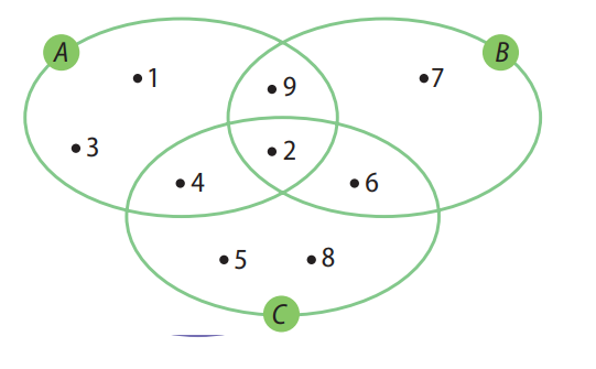 Diagrama de Venn - OBMEP 2024 - Nível 3 - Questão 17