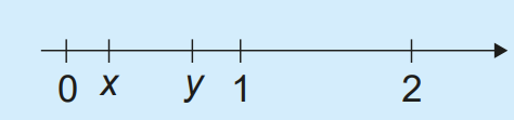 Reta numérica com x e y entre 0 e 1