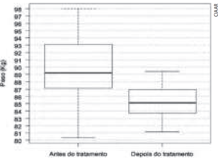 Comparação entre médias salariais e desvios padrão