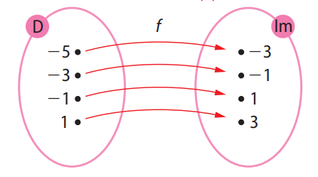 Diagrama da função f