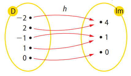 Diagrama da função h