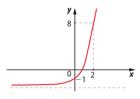 Gráfico da função f(x) = a · 3^x + b