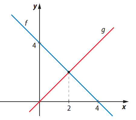 Gráfico das funções f e g