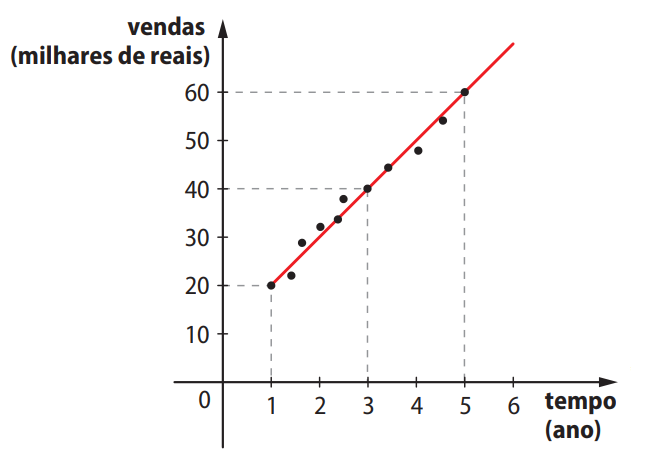 Gráfico de vendas da loja - função afim