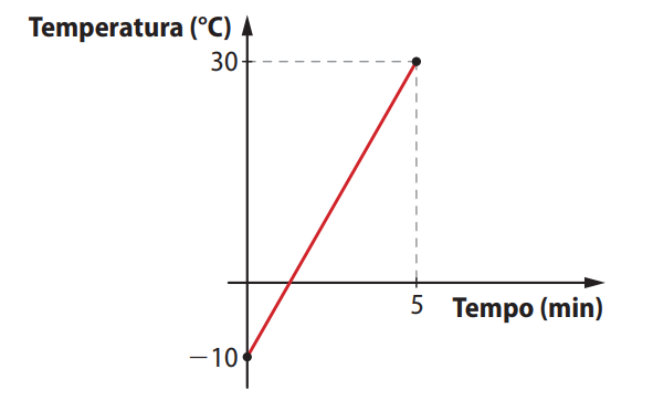 Gráfico de temperatura em função do tempo