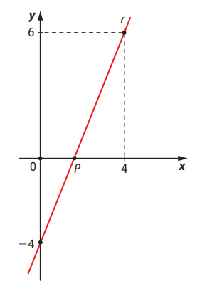Gráfico da reta que passa por (4,6) e (0,-4)