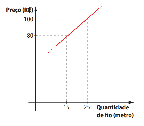 Gráfico de custo do Sr. Luiz versus quantidade de fio