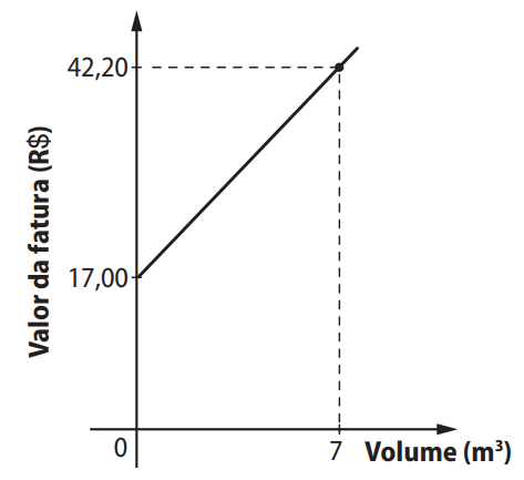 Gráfico da fatura de água versus volume consumido