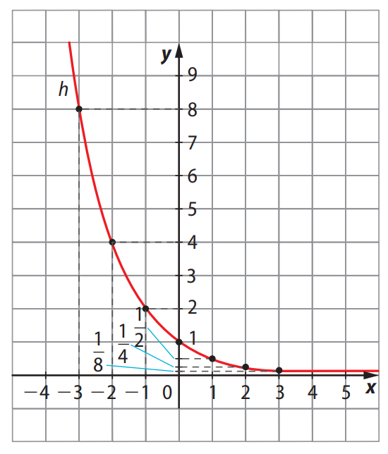 Gráfico de f(x) = (1/2)^x