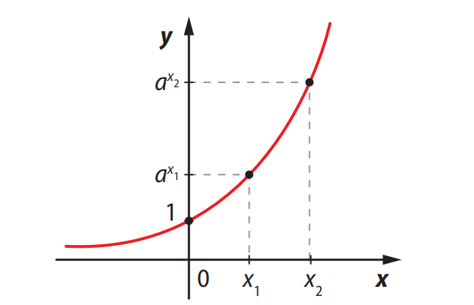 Gráfico de função exponencial crescente