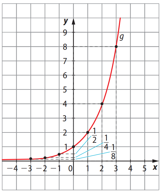 Gráfico de f(x) = 2^x