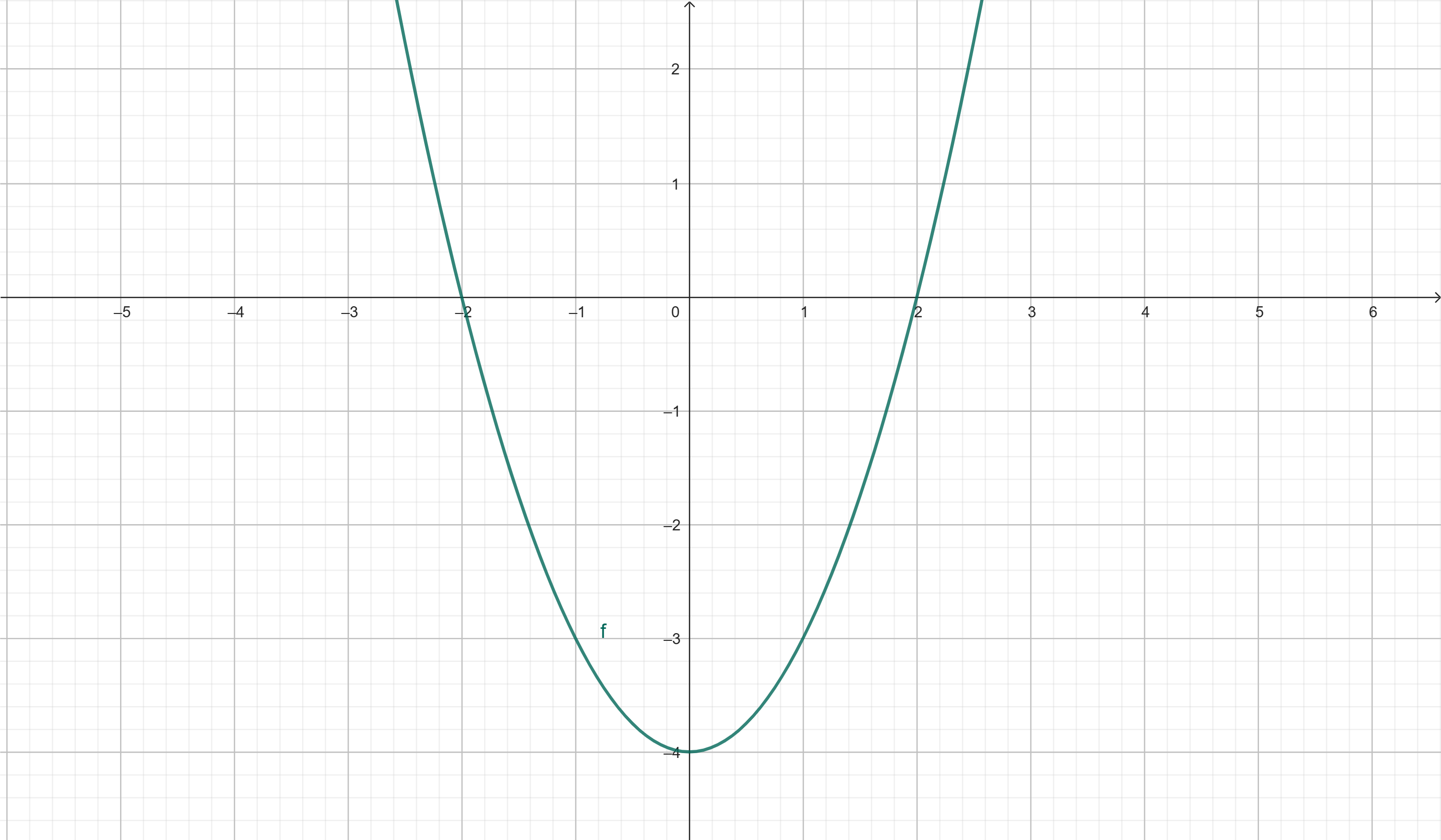 Gráfico Função Quadrática