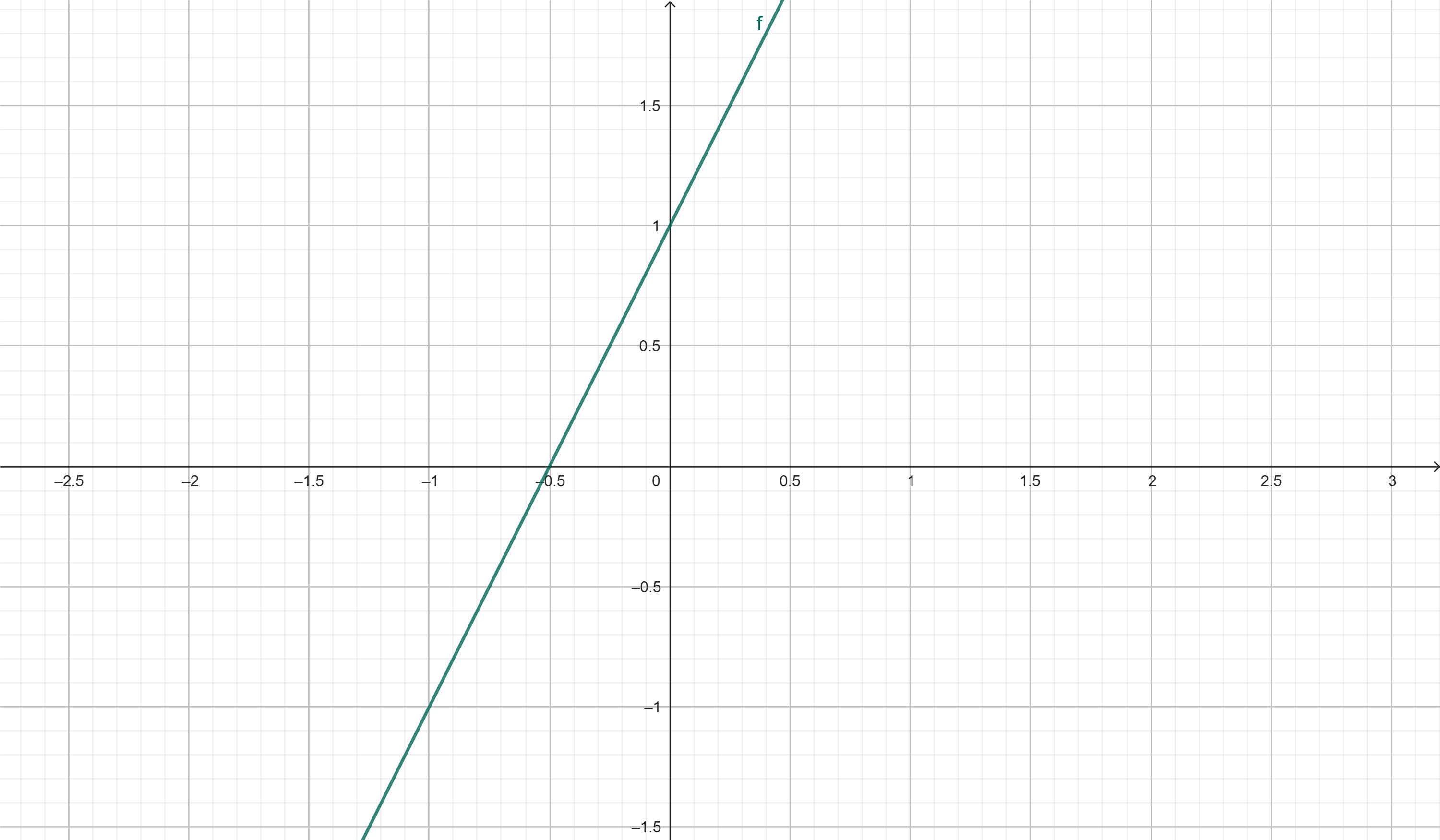 Gráfico Função Linear