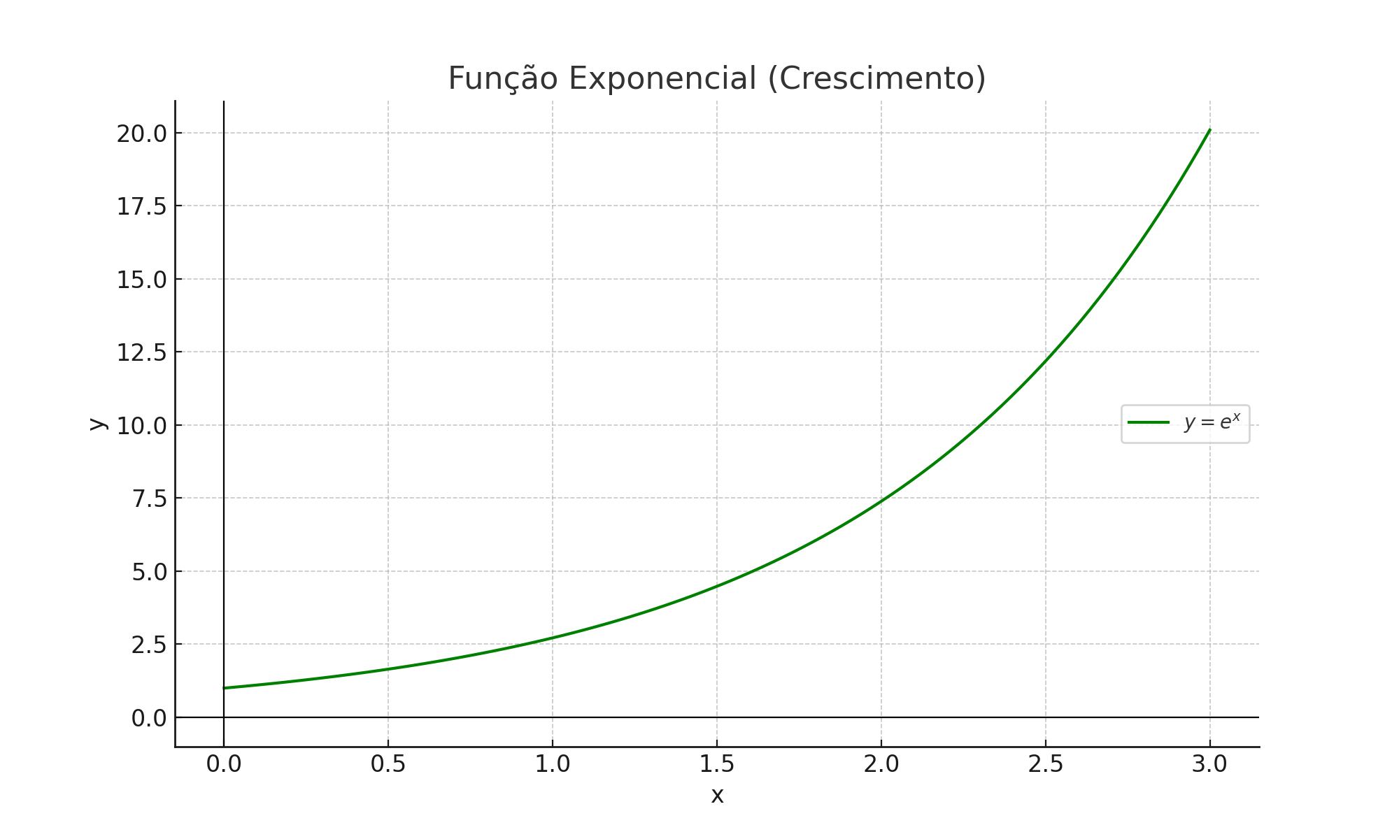 Função Exponencial