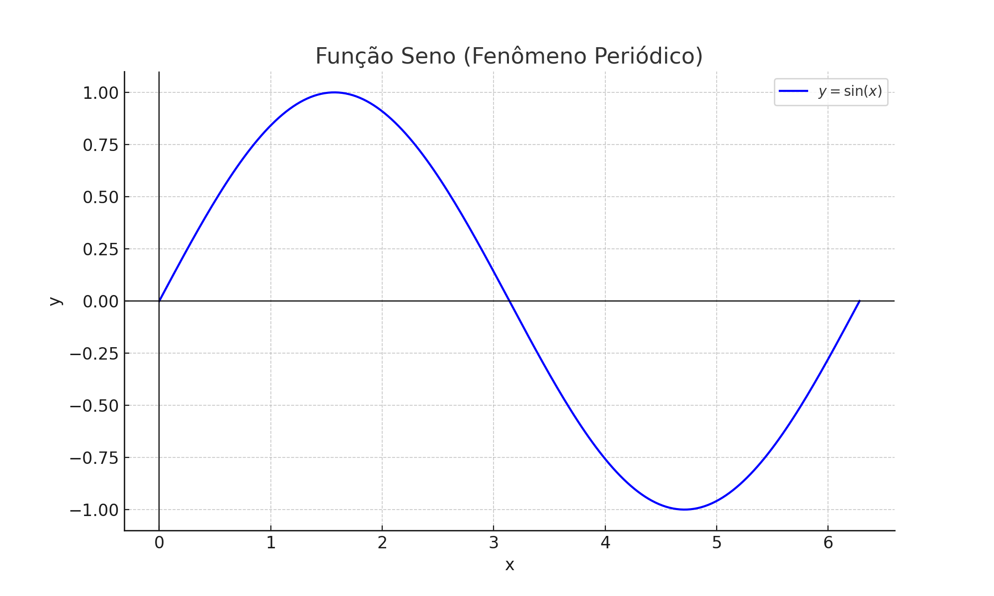 Função Seno