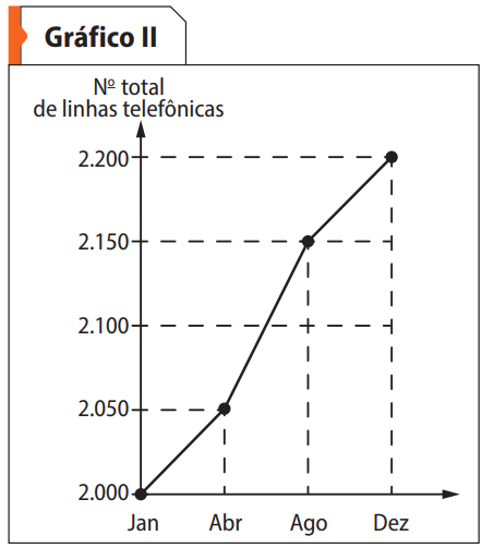 Gráfico II - Crescimento de linhas telefônicas