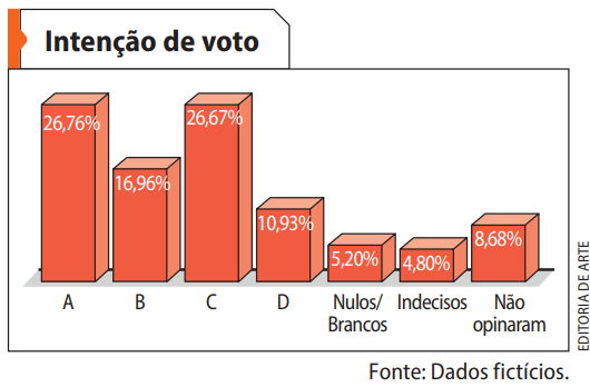 Gráfico de intenção de voto