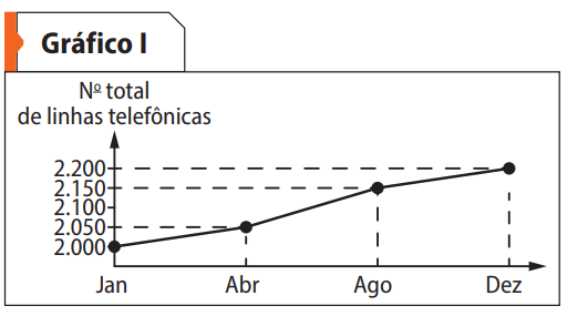 Gráfico I - Crescimento de linhas telefônicas