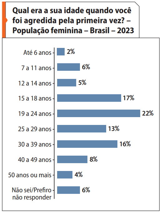 Gráfico sobre a idade da primeira agressão – População feminina – Brasil 2023