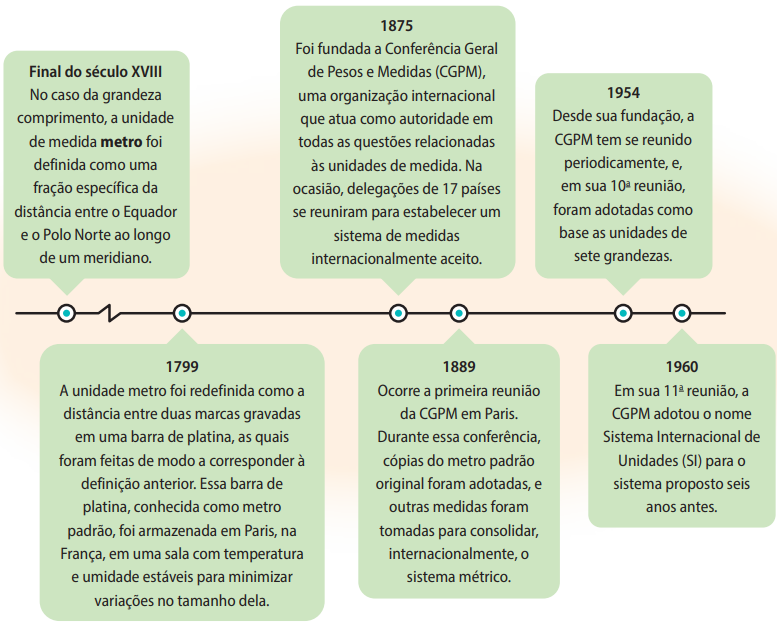 Linha do tempo do SI