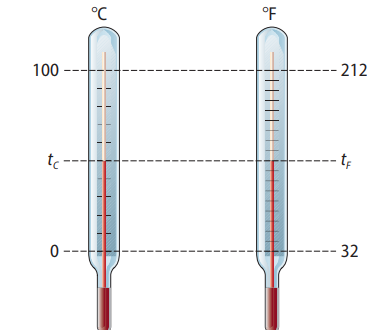 Escala Celsius e Fahrenheit