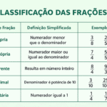 Classificação das Frações