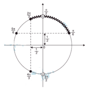 Marcação dos arcos para sen x ≥ 1/2 e cos x ≥ -1/2
