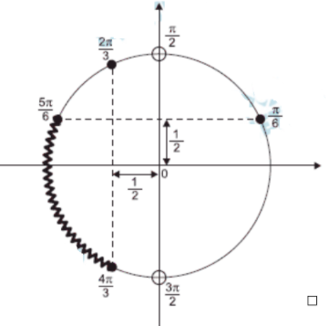 Marcação dos arcos para sen x ≤ 1/2 e cos x ≤ -1/2