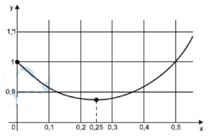 Gráfico da parábola 2x² - x + 1