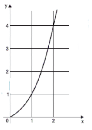 Gráfico da função x²