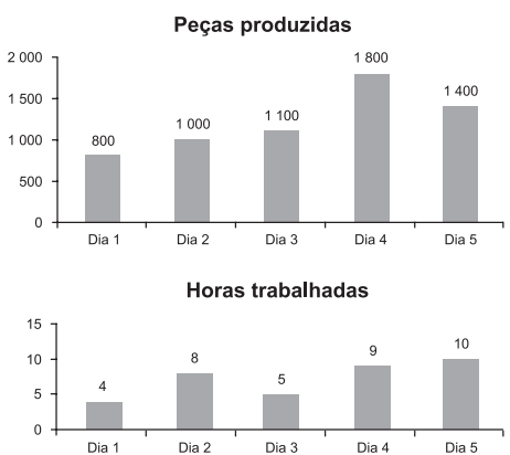 Duas colunas de gráficos: Peças produzidas por dia (800, 1000, 1100, 1800, 1400) e Horas trabalhadas por dia (4, 8, 5, 9, 10)